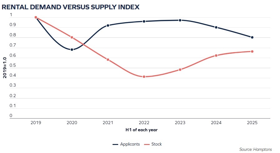 Hamptons rental demand VS supply index.jpg